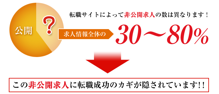 この非公開求人に転職成功のカギが隠されています!!